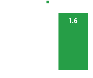 Graph: Depicting the change in ability to concentrate by nearly 2 times.