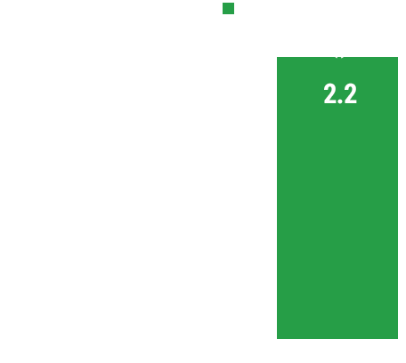 Graph: Improvement in Sleeplessness
